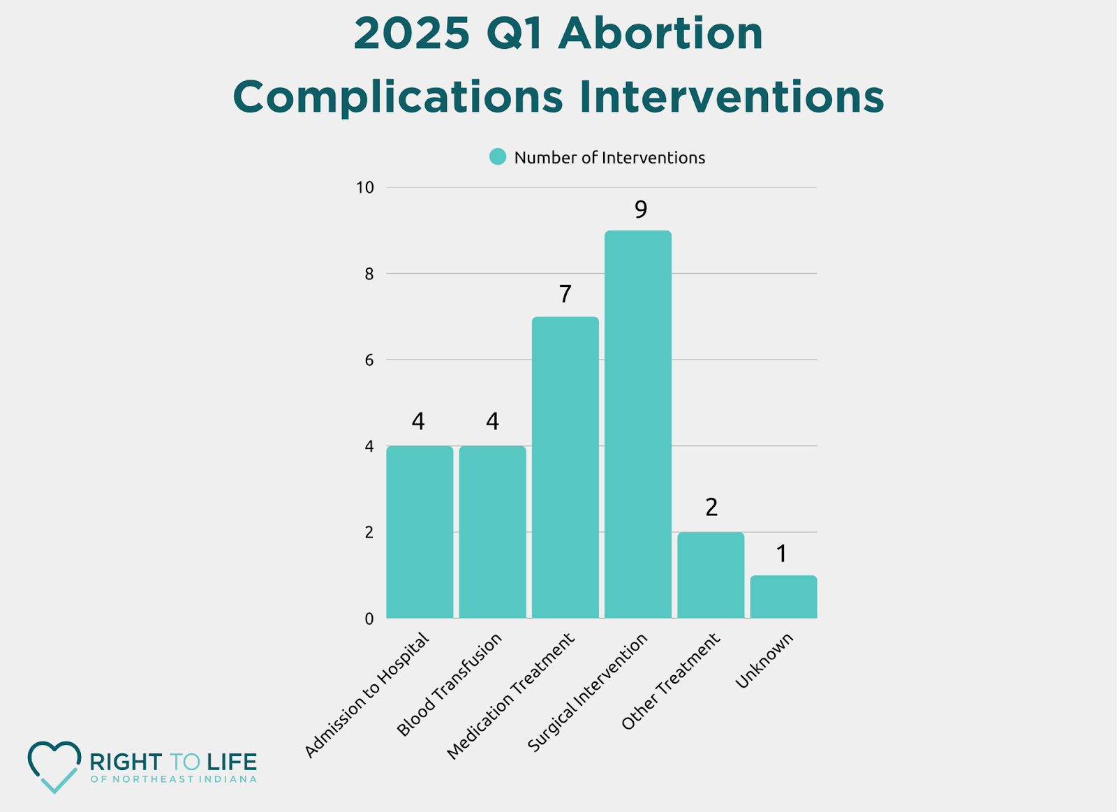 Graph about abortions in Q1