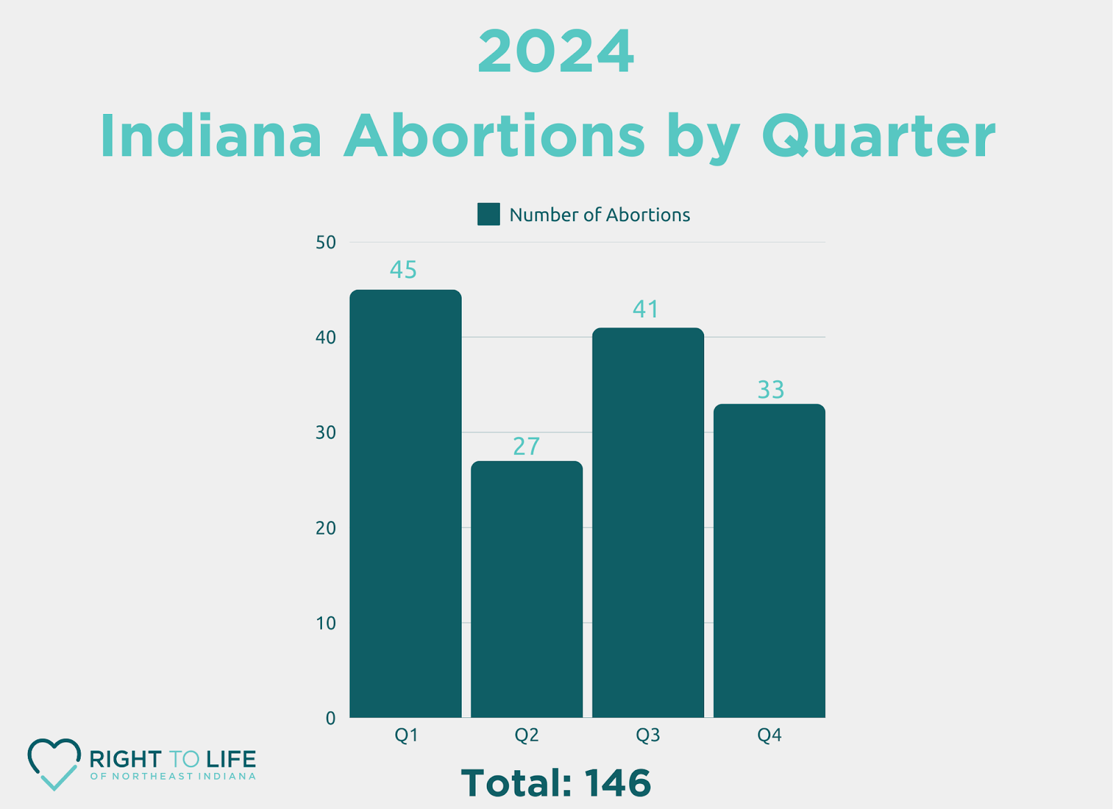 Graphic for the 2024 Indiana Abortions by Quarter